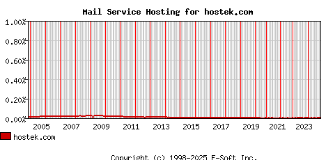 hostek.com MX Hosting Market Share Graph