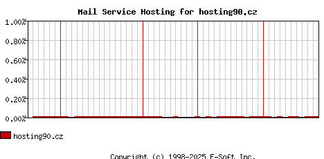 hosting90.cz MX Hosting Market Share Graph
