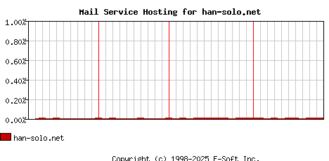 han-solo.net MX Hosting Market Share Graph