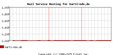 hartl-edv.de MX Hosting Market Share Graph