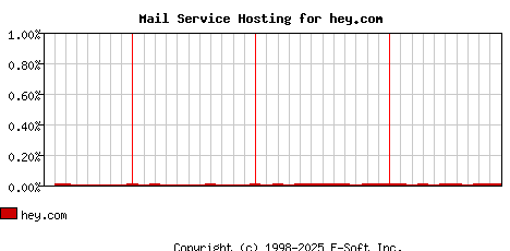 hey.com MX Hosting Market Share Graph