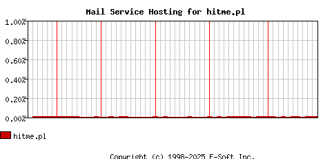 hitme.pl MX Hosting Market Share Graph