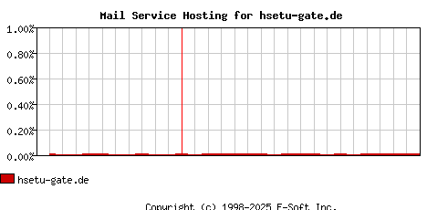 hsetu-gate.de MX Hosting Market Share Graph