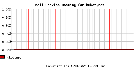 hukot.net MX Hosting Market Share Graph