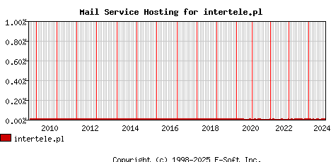 intertele.pl MX Hosting Market Share Graph