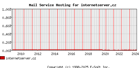 internetserver.cz MX Hosting Market Share Graph