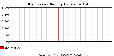 ihr-host.de MX Hosting Market Share Graph