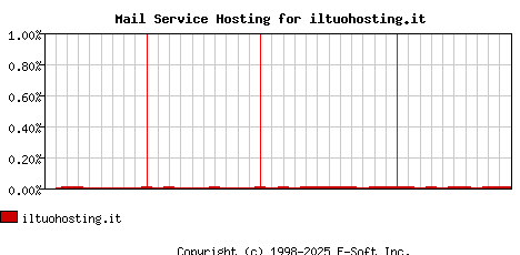 iltuohosting.it MX Hosting Market Share Graph
