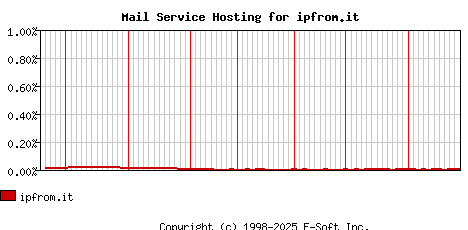 ipfrom.it MX Hosting Market Share Graph