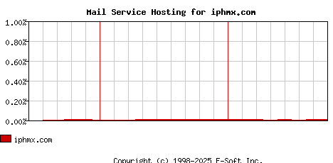 iphmx.com MX Hosting Market Share Graph