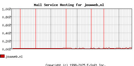 jouwweb.nl MX Hosting Market Share Graph