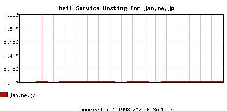 jan.ne.jp MX Hosting Market Share Graph