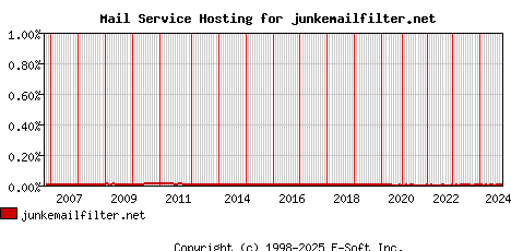 junkemailfilter.net MX Hosting Market Share Graph