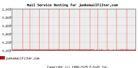 junkemailfilter.com MX Hosting Market Share Graph