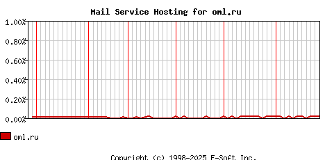 oml.ru MX Hosting Market Share Graph
