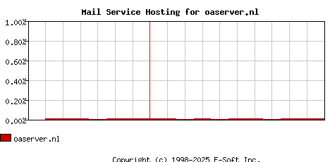 oaserver.nl MX Hosting Market Share Graph