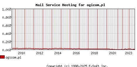 ogicom.pl MX Hosting Market Share Graph
