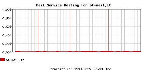 ot-mail.it MX Hosting Market Share Graph