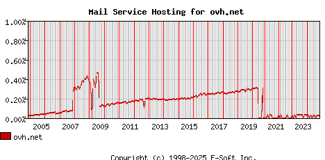 ovh.net MX Hosting Market Share Graph