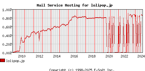 lolipop.jp MX Hosting Market Share Graph