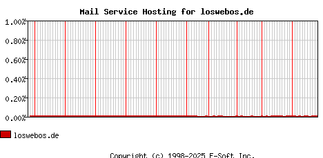 loswebos.de MX Hosting Market Share Graph
