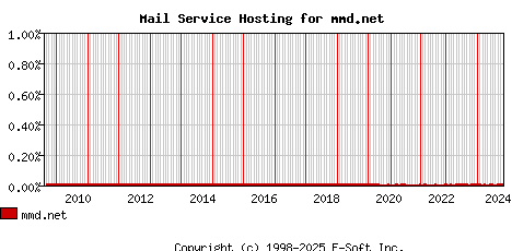 mmd.net MX Hosting Market Share Graph