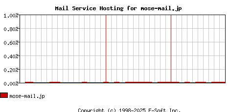 mose-mail.jp MX Hosting Market Share Graph