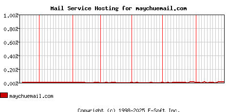 maychuemail.com MX Hosting Market Share Graph
