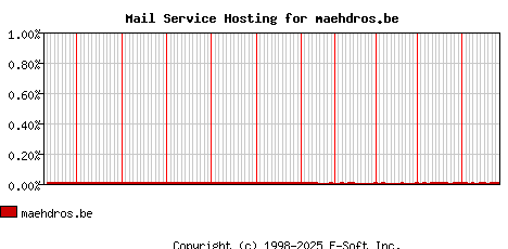 maehdros.be MX Hosting Market Share Graph