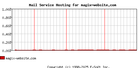 magix-website.com MX Hosting Market Share Graph