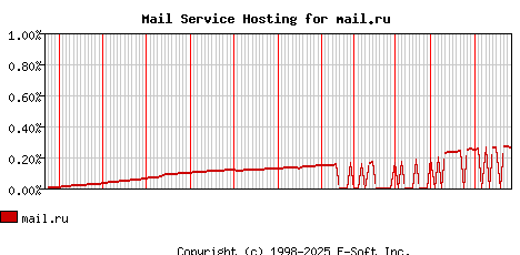 mail.ru MX Hosting Market Share Graph