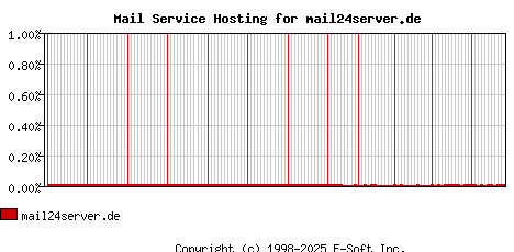 mail24server.de MX Hosting Market Share Graph