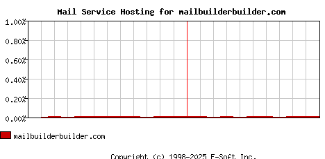 mailbuilderbuilder.com MX Hosting Market Share Graph