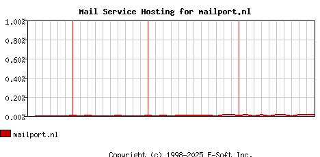 mailport.nl MX Hosting Market Share Graph