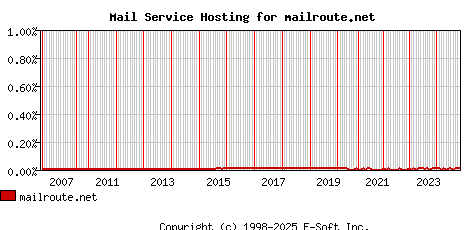 mailroute.net MX Hosting Market Share Graph