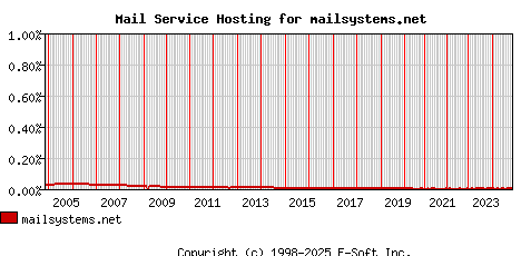 mailsystems.net MX Hosting Market Share Graph