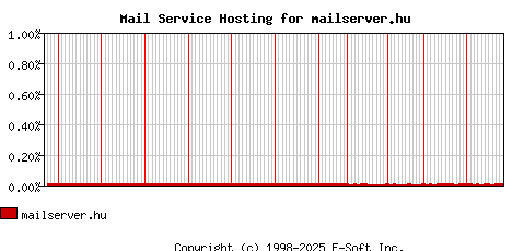 mailserver.hu MX Hosting Market Share Graph