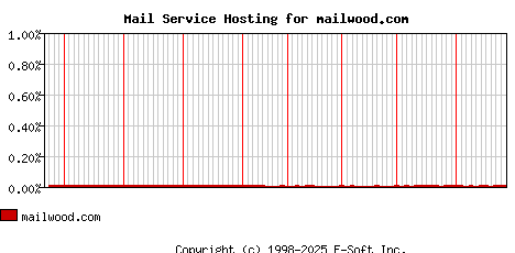 mailwood.com MX Hosting Market Share Graph