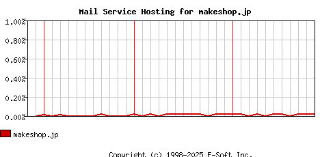 makeshop.jp MX Hosting Market Share Graph