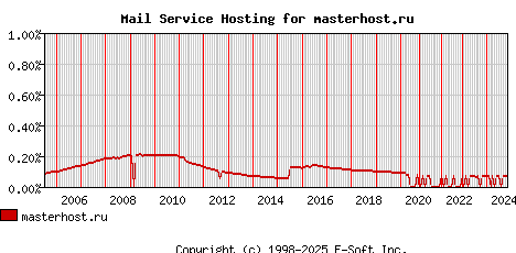 masterhost.ru MX Hosting Market Share Graph