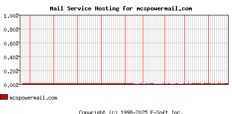 mcspowermail.com MX Hosting Market Share Graph