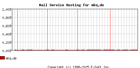 mkq.de MX Hosting Market Share Graph