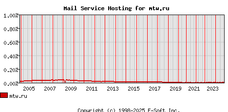 mtw.ru MX Hosting Market Share Graph