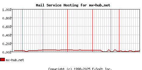 mx-hub.net MX Hosting Market Share Graph