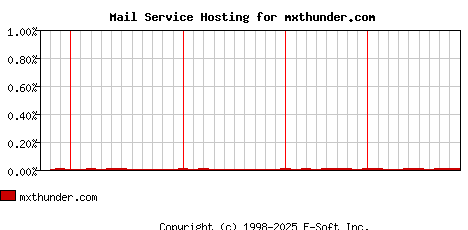 mxthunder.com MX Hosting Market Share Graph