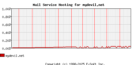 mydevil.net MX Hosting Market Share Graph