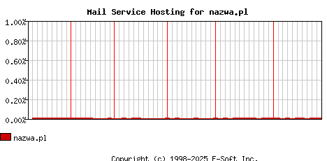 nazwa.pl MX Hosting Market Share Graph