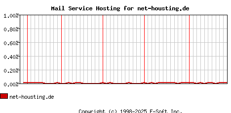 net-housting.de MX Hosting Market Share Graph