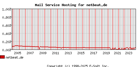 netbeat.de MX Hosting Market Share Graph