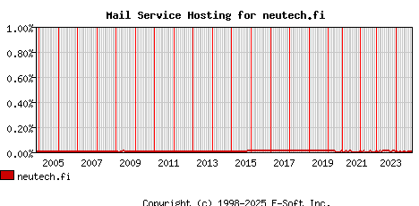 neutech.fi MX Hosting Market Share Graph